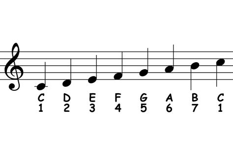 how many scales are there in music: Is the answer always 7?