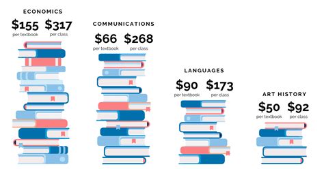 How Much Do College Books Cost? A Deep Dive into the Complexities of Textbook Prices